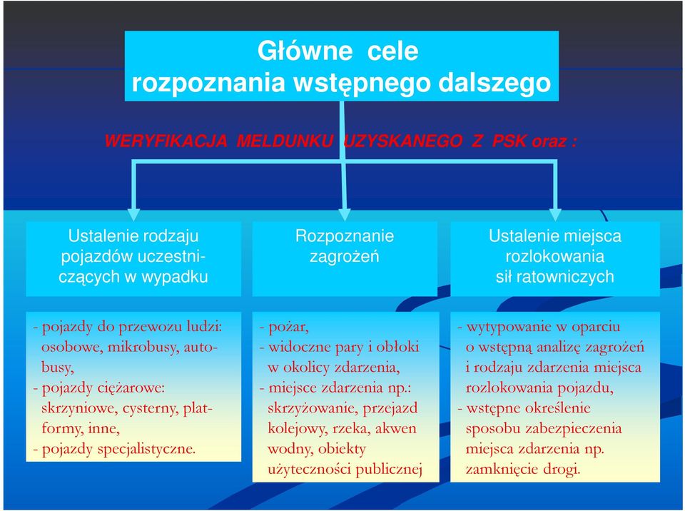 specjalistyczne. - poŝar, - widoczne pary i obłoki w okolicy zdarzenia, - miejsce zdarzenia np.