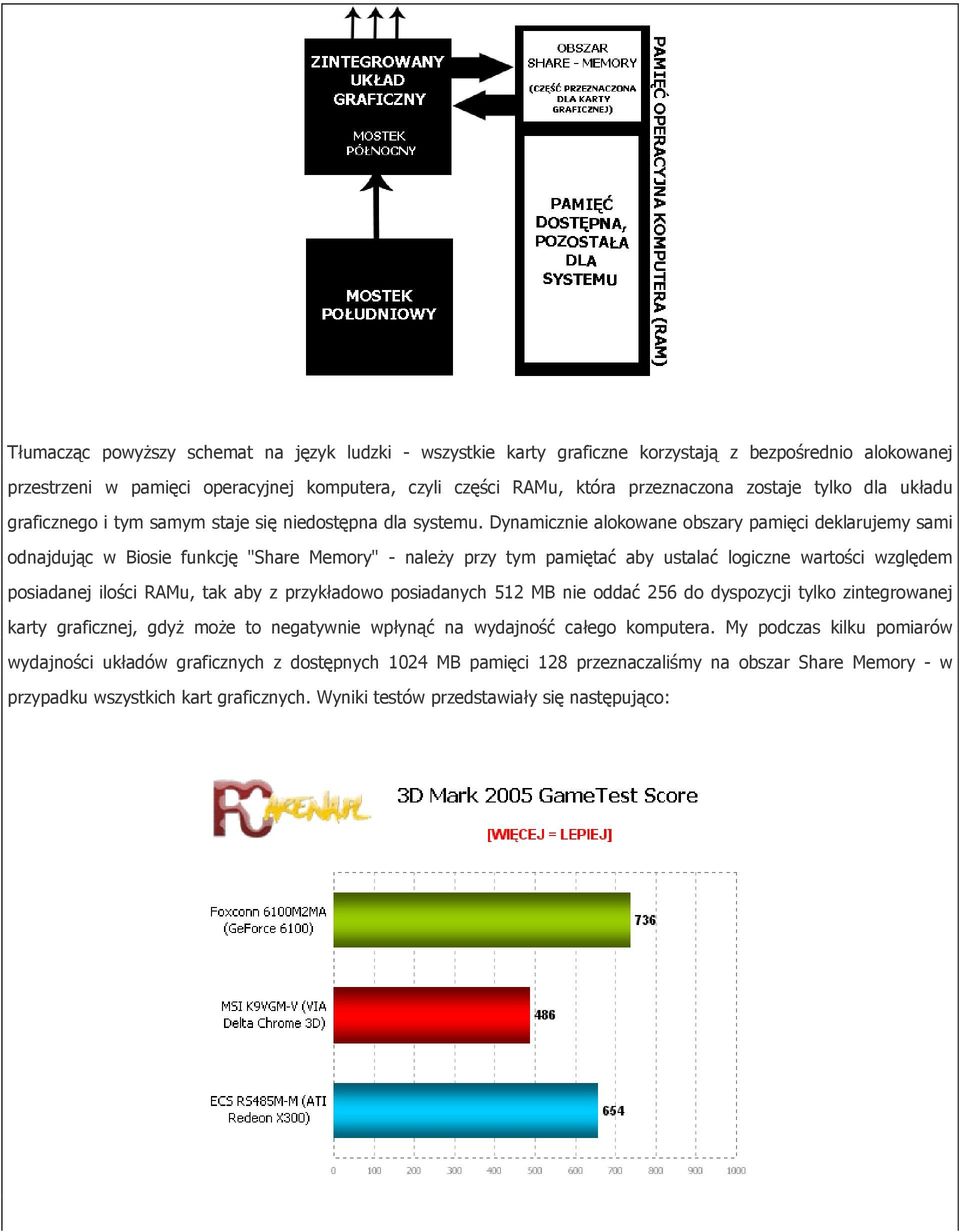 Dynamicznie alokowane obszary pamięci deklarujemy sami odnajdując w Biosie funkcję "Share Memory" - należy przy tym pamiętać aby ustalać logiczne wartości względem posiadanej ilości RAMu, tak aby z