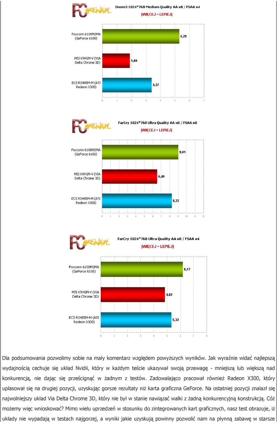 Zadowalająco pracował również Radeon X300, który uplasował się na drugiej pozycji, uzyskując gorsze rezultaty niż karta graficzna GeForce.