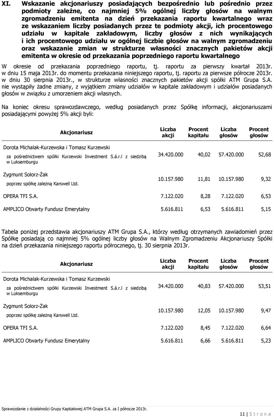 liczbie głosów na walnym zgromadzeniu oraz wskazanie zmian w strukturze własności znacznych pakietów akcji emitenta w okresie od przekazania poprzedniego raportu kwartalnego W okresie od przekazania