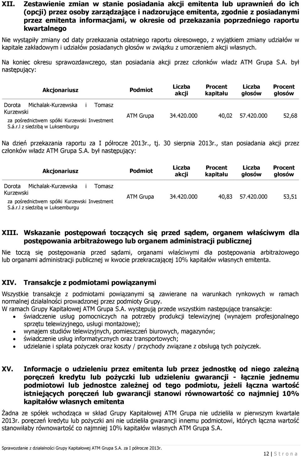 związku z umorzeniem akcji własnych. Na koniec okresu sprawozdawczego, stan posiadania akcji przez członków władz AT