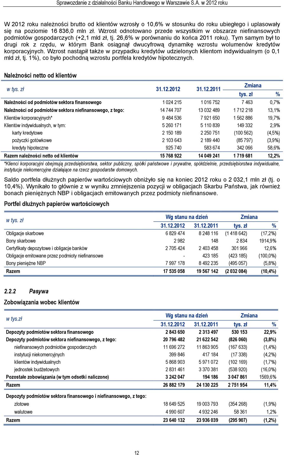 Tym samym był to drugi rok z rzędu, w którym Bank osiągnął dwucyfrową dynamikę wzrostu wolumenów kredytów korporacyjnych.