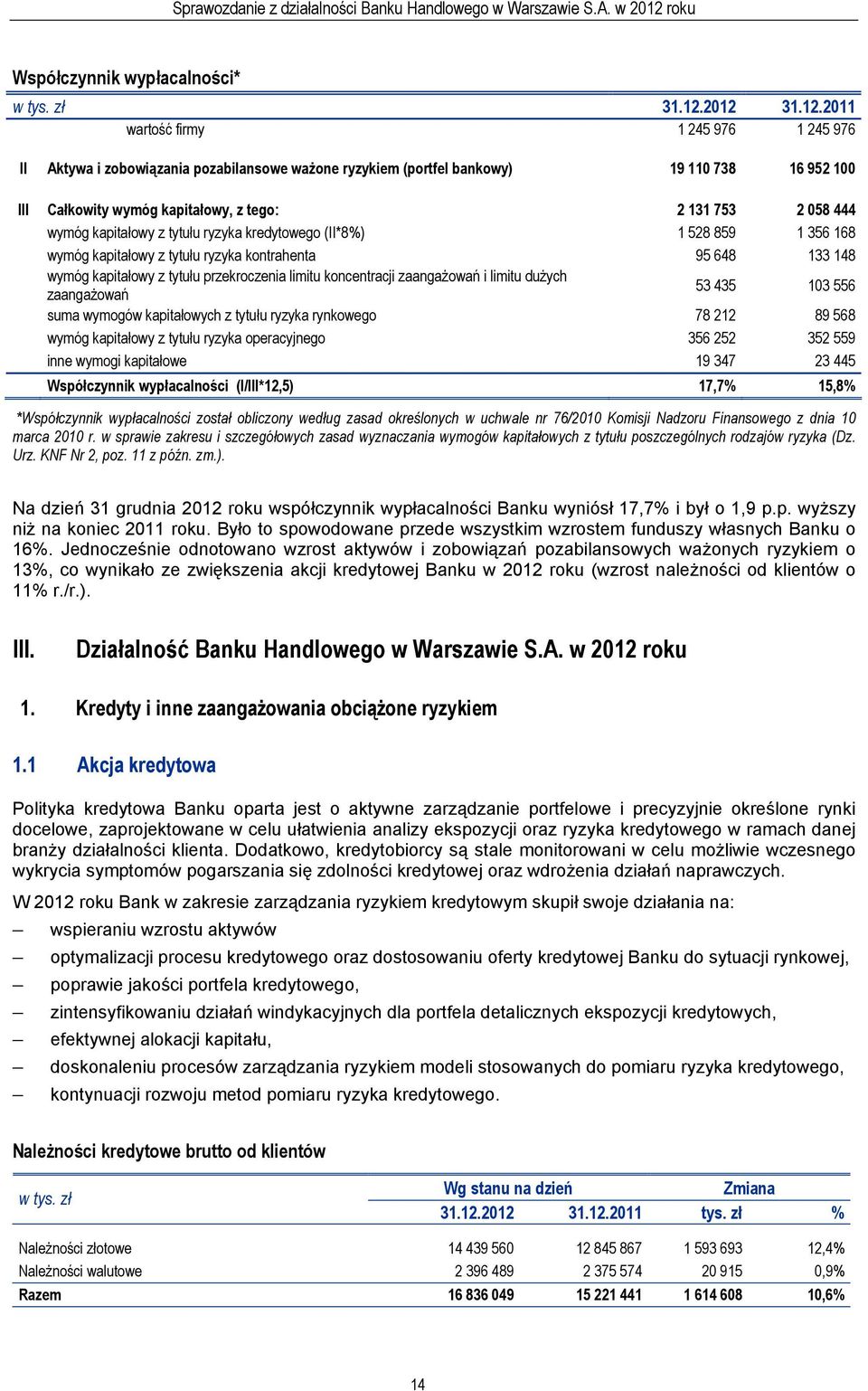 058 444 wymóg kapitałowy z tytułu ryzyka kredytowego (II*8%) 1 528 859 1 356 168 wymóg kapitałowy z tytułu ryzyka kontrahenta 95 648 133 148 wymóg kapitałowy z tytułu przekroczenia limitu