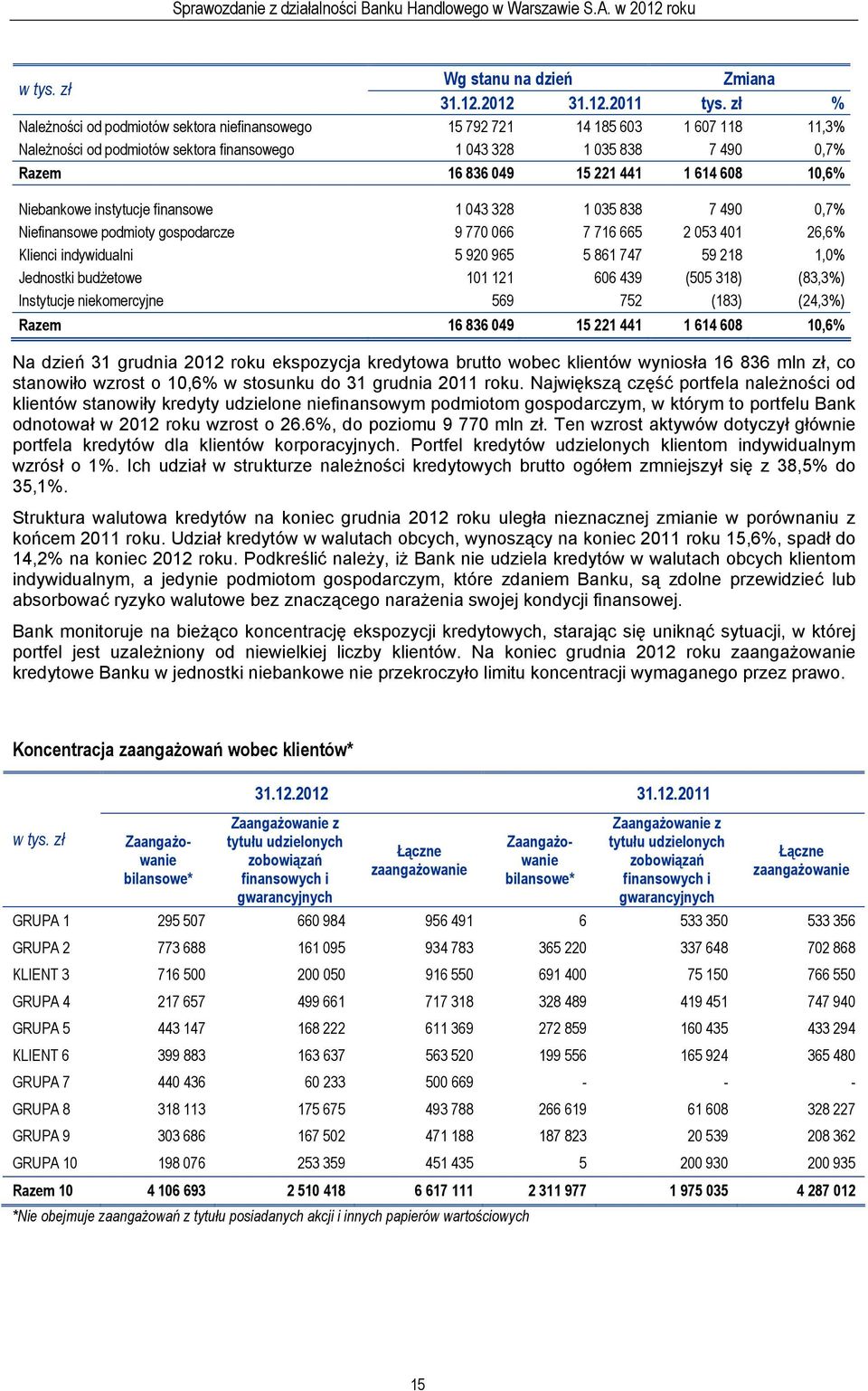 608 10,6% Niebankowe instytucje finansowe 1 043 328 1 035 838 7 490 0,7% Niefinansowe podmioty gospodarcze 9 770 066 7 716 665 2 053 401 26,6% Klienci indywidualni 5 920 965 5 861 747 59 218 1,0%