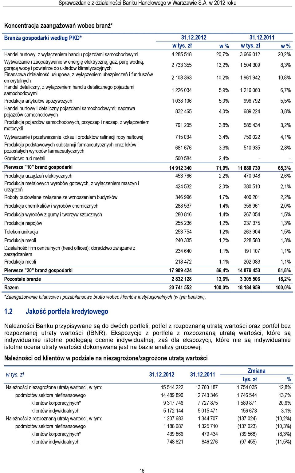 układów klimatyzacyjnych 2 733 355 13,2% 1 504 309 8,3% Finansowa działalność usługowa, z wyłączeniem ubezpieczeń i funduszów emerytalnych 2 108 363 10,2% 1 961 942 10,8% Handel detaliczny, z