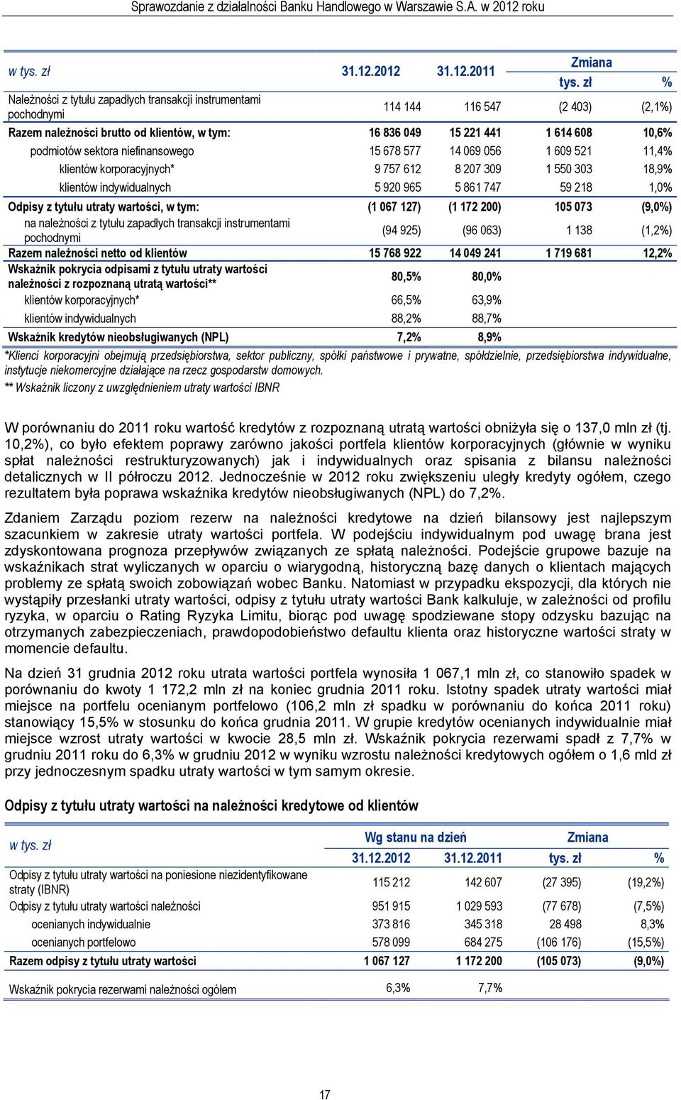 sektora niefinansowego 15 678 577 14 069 056 1 609 521 11,4% klientów korporacyjnych* 9 757 612 8 207 309 1 550 303 18,9% klientów indywidualnych 5 920 965 5 861 747 59 218 1,0% Odpisy z tytułu