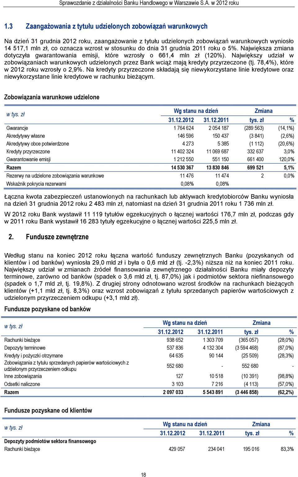 Największy udział w zobowiązaniach warunkowych udzielonych przez Bank wciąż mają kredyty przyrzeczone (tj. 78,4%), które w 2012 roku wzrosły o 2,9%.