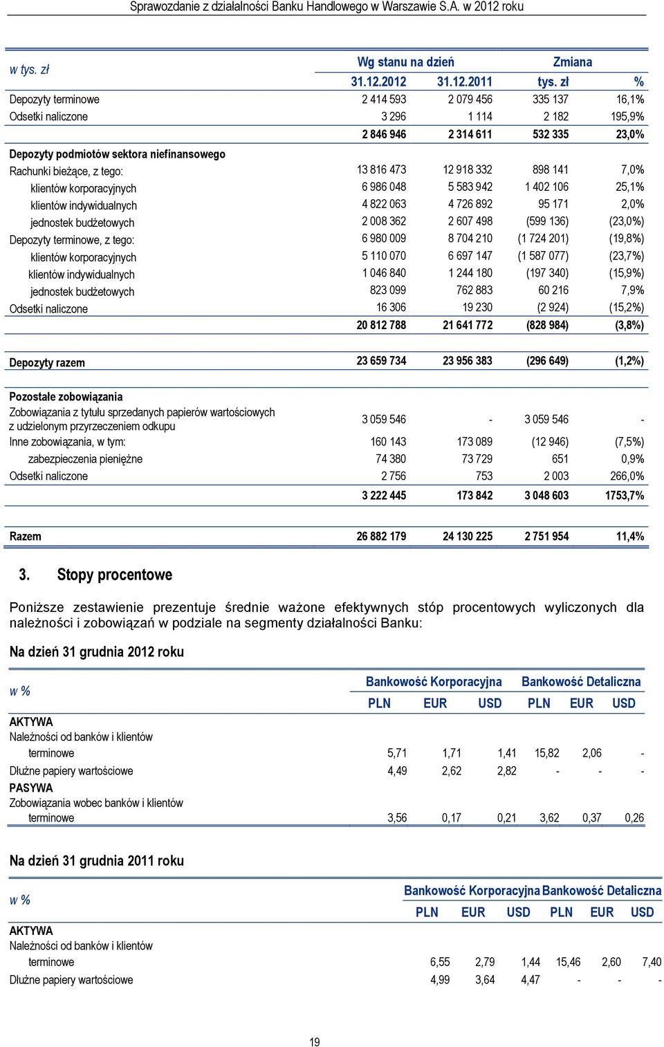 tego: 13 816 473 12 918 332 898 141 7,0% klientów korporacyjnych 6 986 048 5 583 942 1 402 106 25,1% klientów indywidualnych 4 822 063 4 726 892 95 171 2,0% jednostek budżetowych 2 008 362 2 607 498