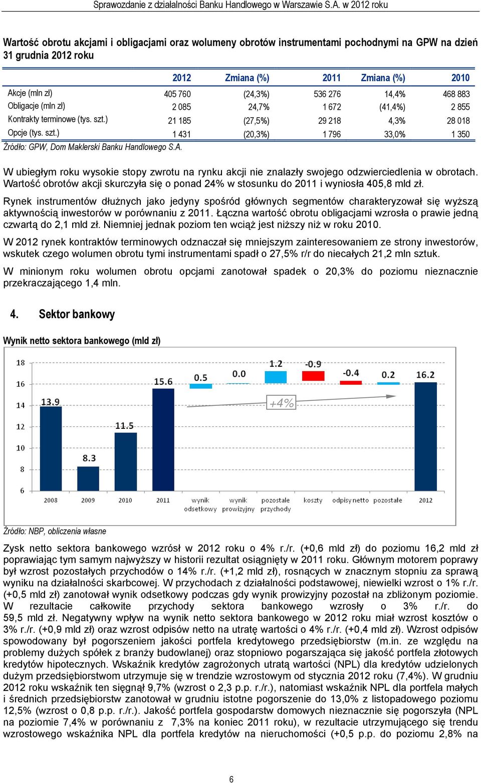 A. W ubiegłym roku wysokie stopy zwrotu na rynku akcji nie znalazły swojego odzwierciedlenia w obrotach. Wartość obrotów akcji skurczyła się o ponad 24% w stosunku do 2011 i wyniosła 405,8 mld zł.