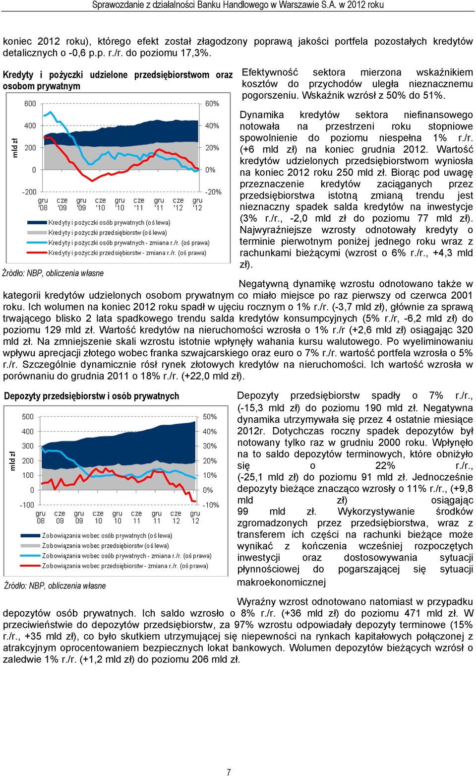 Dynamika kredytów sektora niefinansowego notowała na przestrzeni roku stopniowe spowolnienie do poziomu niespełna 1% r./r. (+6 mld zł) na koniec grudnia 2012.