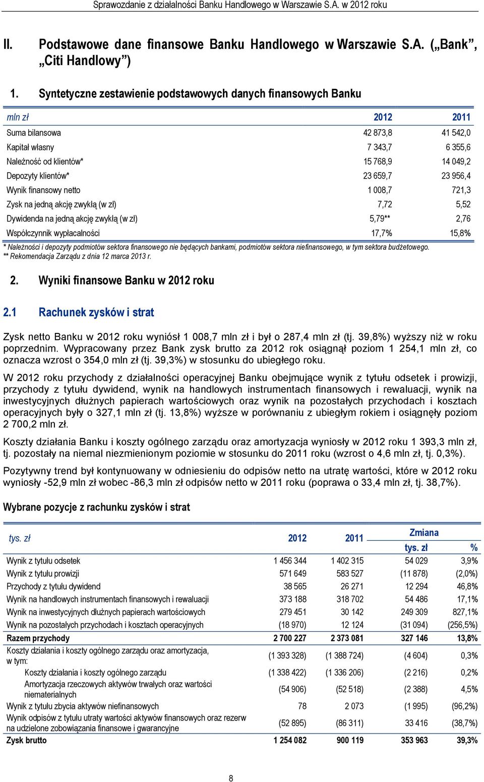 klientów* 23 659,7 23 956,4 Wynik finansowy netto 1 008,7 721,3 Zysk na jedną akcję zwykłą (w zł) 7,72 5,52 Dywidenda na jedną akcję zwykłą (w zł) 5,79** 2,76 Współczynnik wypłacalności 17,7% 15,8% *