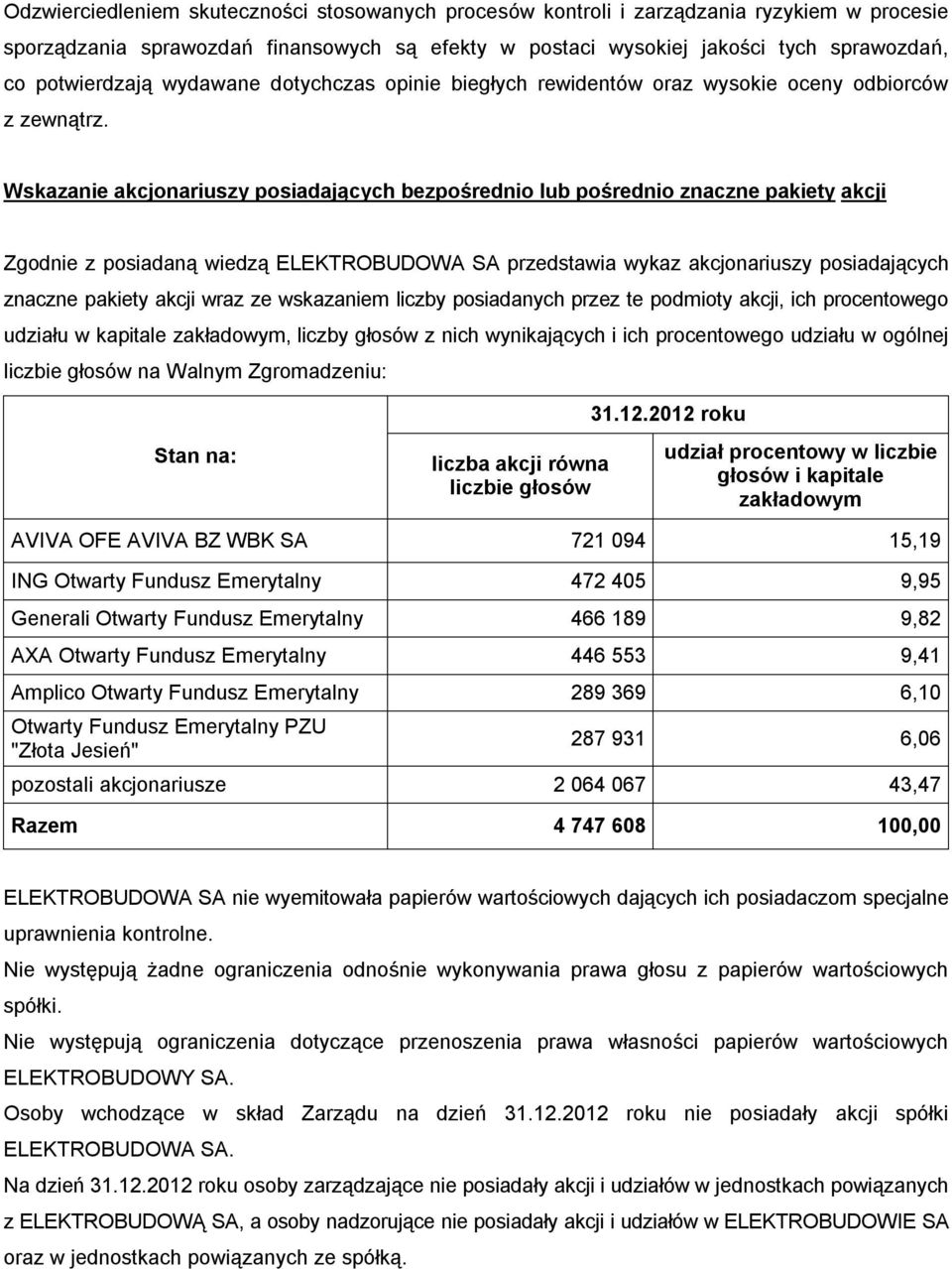 Wskazanie akcjonariuszy posiadających bezpośrednio lub pośrednio znaczne pakiety akcji Zgodnie z posiadaną wiedzą ELEKTROBUDOWA SA przedstawia wykaz akcjonariuszy posiadających znaczne pakiety akcji