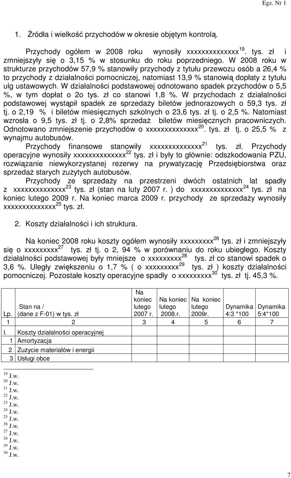 W działalności podstawowej odnotowano spadek przychodów o 5,5 %, w tym dopłat o 2o tys. zł co stanowi 1,8 %.