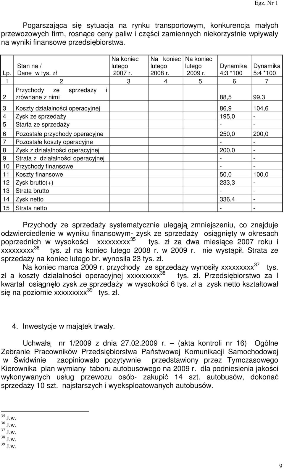 Dynamika 4:3 *100 Dynamika 5:4 *100 1 2 3 4 5 6 7 2 Przychody ze sprzedaŝy i zrównane z nimi 88,5 99,3 3 Koszty działalności operacyjnej 86,9 104,6 4 Zysk ze sprzedaŝy 195,0-5 Starta ze sprzedaŝy - -