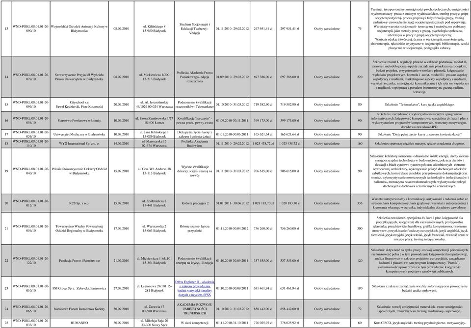 socjoterapeutyczną- proces grupowy i fazy rozwoju grupy, trening zadaniowy- prowadzenie zajęć socjoterapeutycznych pod superwizją; Warsztaty-warsztat socjoterapii- teoretyczne i metodyczne podstawy