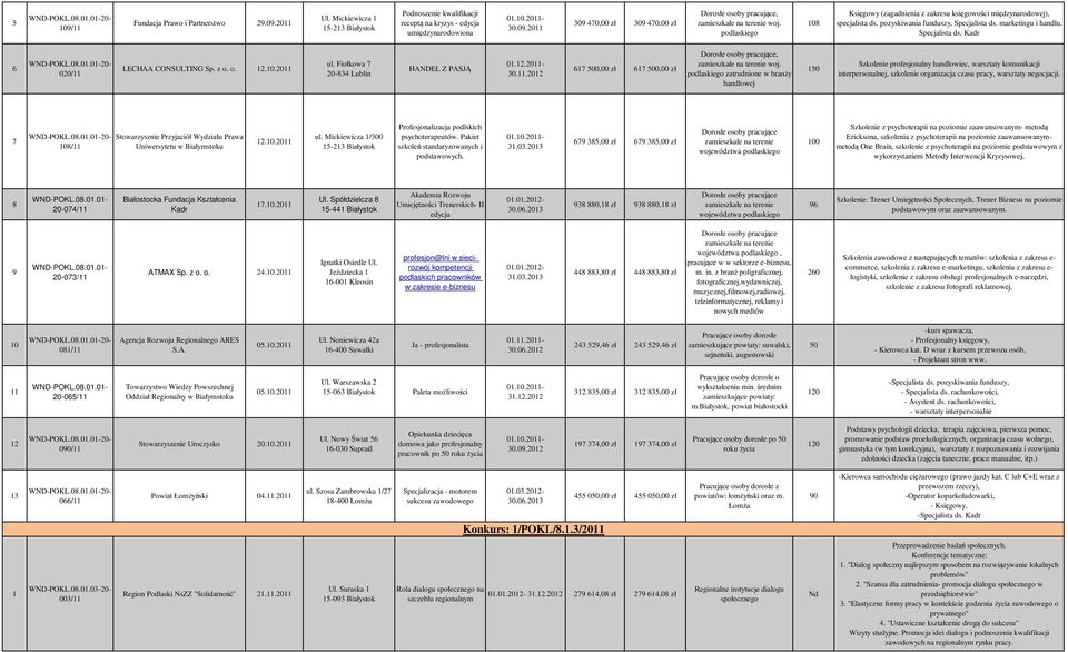 Kadr 6 020/ LECHAA CONSULTING Sp. z o. o. 2.0.20 ul. Fiołkowa 7 20-834 Lublin HANDEL Z PASJĄ 0.2.20-30..202 67 500,00 zł 67 500,00 zł Dorosłe osoby pracujące, zamieszkałe na terenie woj.