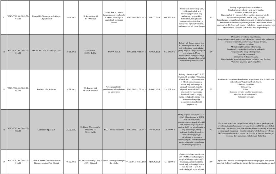 podlaskiego: grajewskim, kolneńskim, łomżyńskim i zambrowskim odchodzący z rolnictwa o wykształceniu min.