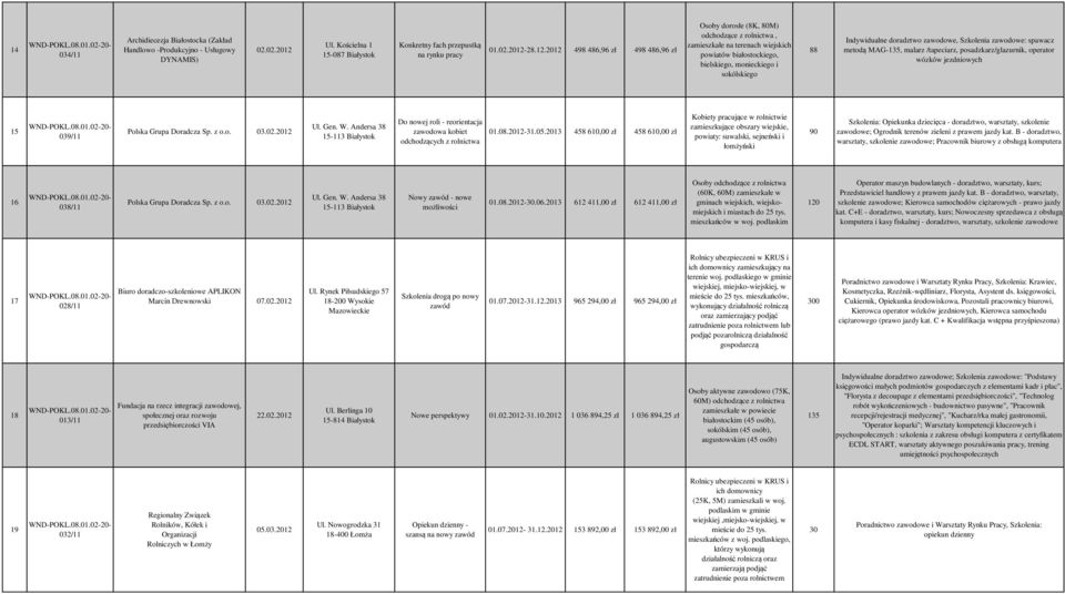 powiatów białostockiego, bielskiego, monieckiego i sokólskiego 88 Indywidualne doradztwo zawodowe, Szkolenia zawodowe: spawacz metodą MAG-35, malarz /tapeciarz, posadzkarz/glazurnik, operator wózków