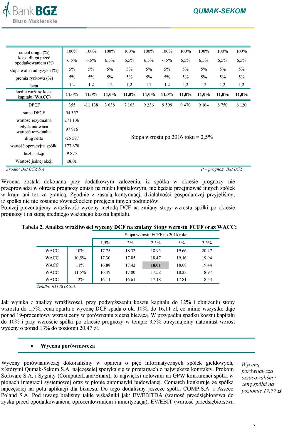 11,0% DFCF 355-11 138 3 638 7 163 9 236 9 599 9 470 9 164 8 750 8 120 suma DFCF 54 357 wartość rezydualna 271 136 zdyskontowana wartość rezydualna 97 916 dług netto -25 597 wartość operacyjna spółki