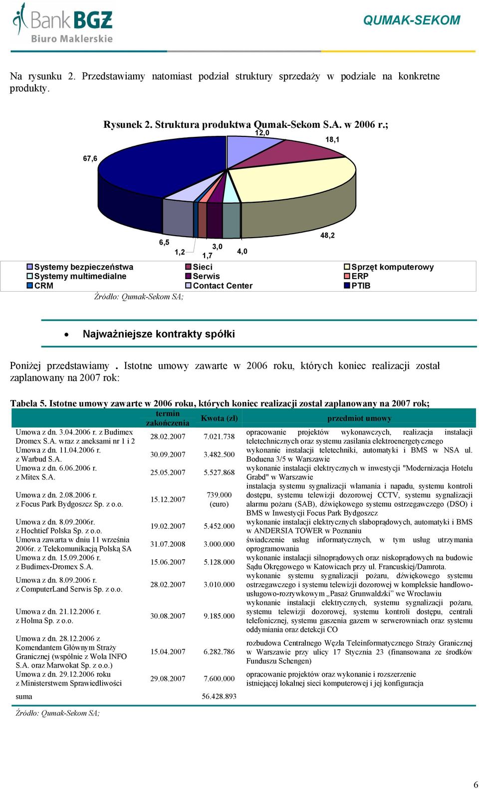 Poniżej przedstawiamy. Istotne umowy zawarte w 2006 roku, których koniec realizacji został zaplanowany na 2007 rok: Tabela 5.