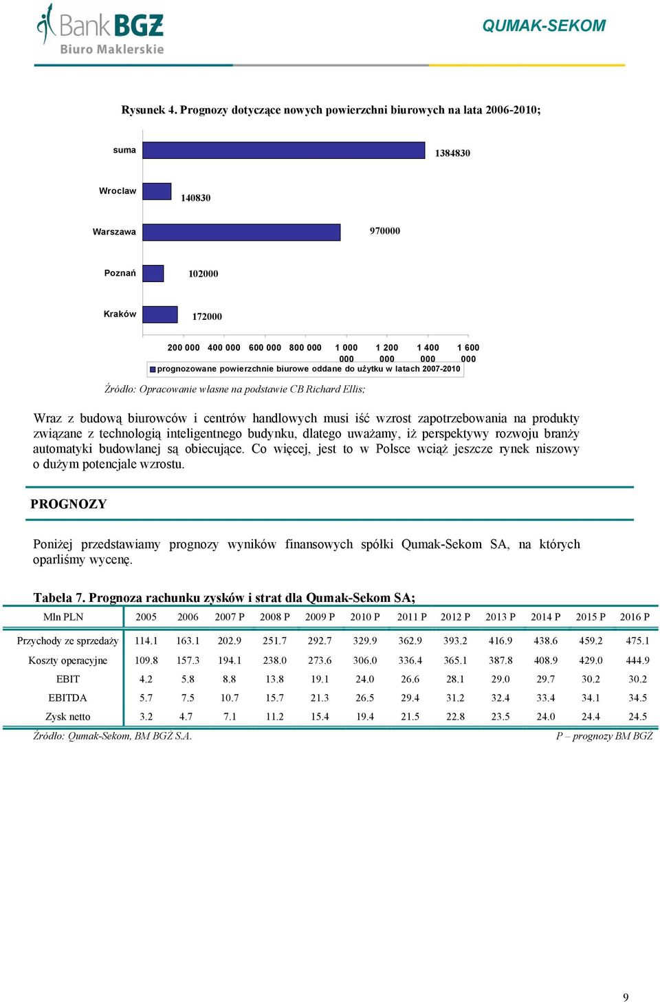 000 1 600 000 prognozowane powierzchnie biurowe oddane do użytku w latach 2007-2010 Źródło: Opracowanie własne na podstawie CB Richard Ellis; Wraz z budową biurowców i centrów handlowych musi iść