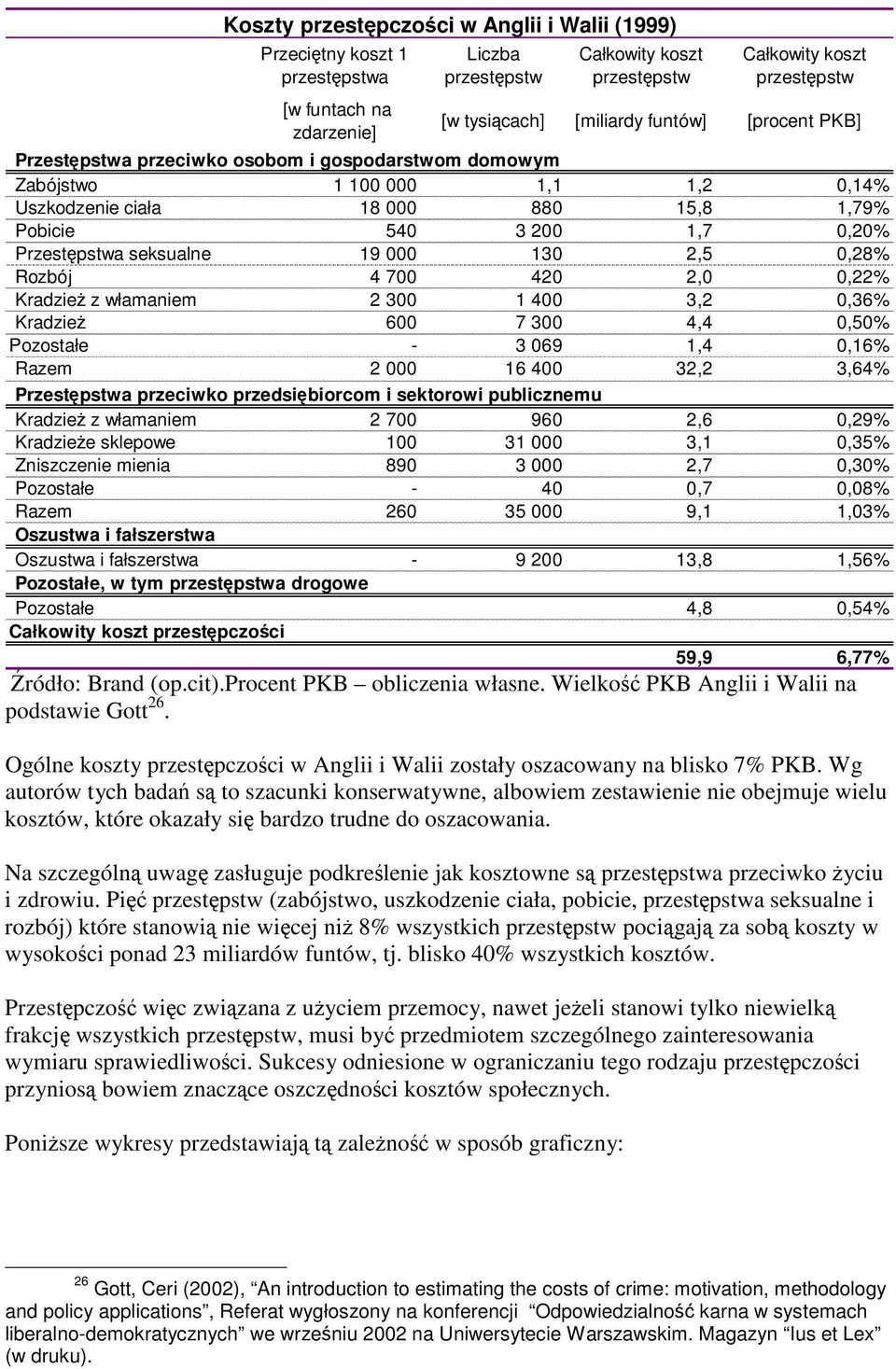 Kradzie z włamaniem 2 300 1 400 3,2 0,36% Kradzie 600 7 300 4,4 0,50% Pozostałe - 3 069 1,4 0,16% Razem 2 000 16 400 32,2 3,64% Przestpstwa przeciwko przedsibiorcom i sektorowi publicznemu Kradzie z