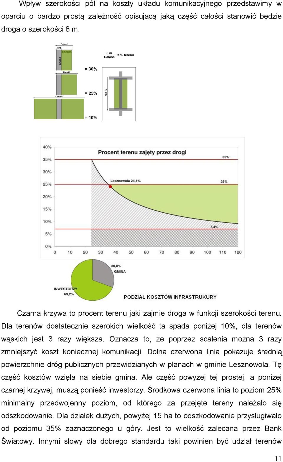 Oznacza to, że poprzez scalenia można 3 razy zmniejszyć koszt koniecznej komunikacji. Dolna czerwona linia pokazuje średnią powierzchnie dróg publicznych przewidzianych w planach w gminie Lesznowola.