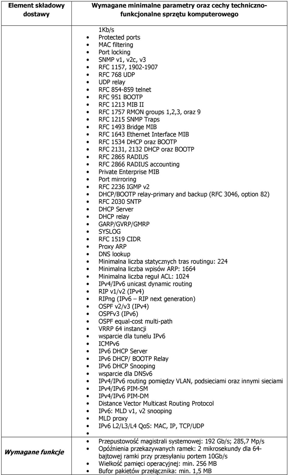 Private Enterprise MIB Port mirroring RFC 2236 IGMP v2 DHCP/BOOTP relay-primary and backup (RFC 3046, option 82) RFC 2030 SNTP DHCP Server DHCP relay GARP/GVRP/GMRP SYSLOG RFC 1519 CIDR Proxy ARP DNS