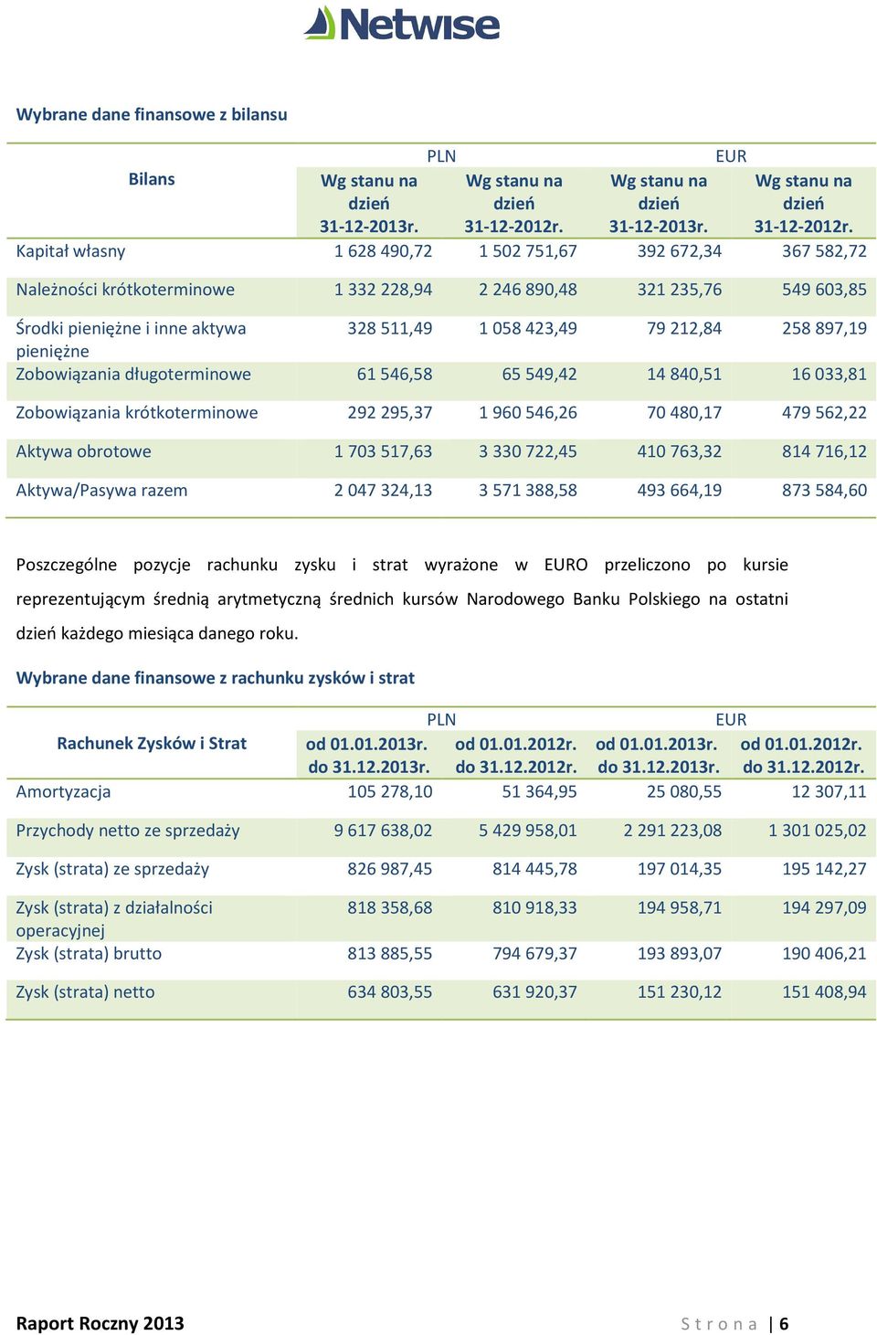 Kapitał własny 1 628 490,72 1 502 751,67 392 672,34 367 582,72 Należności krótkoterminowe 1 332 228,94 2 246 890,48 321 235,76 549 603,85 Środki pieniężne i inne aktywa 328 511,49 1 058 423,49