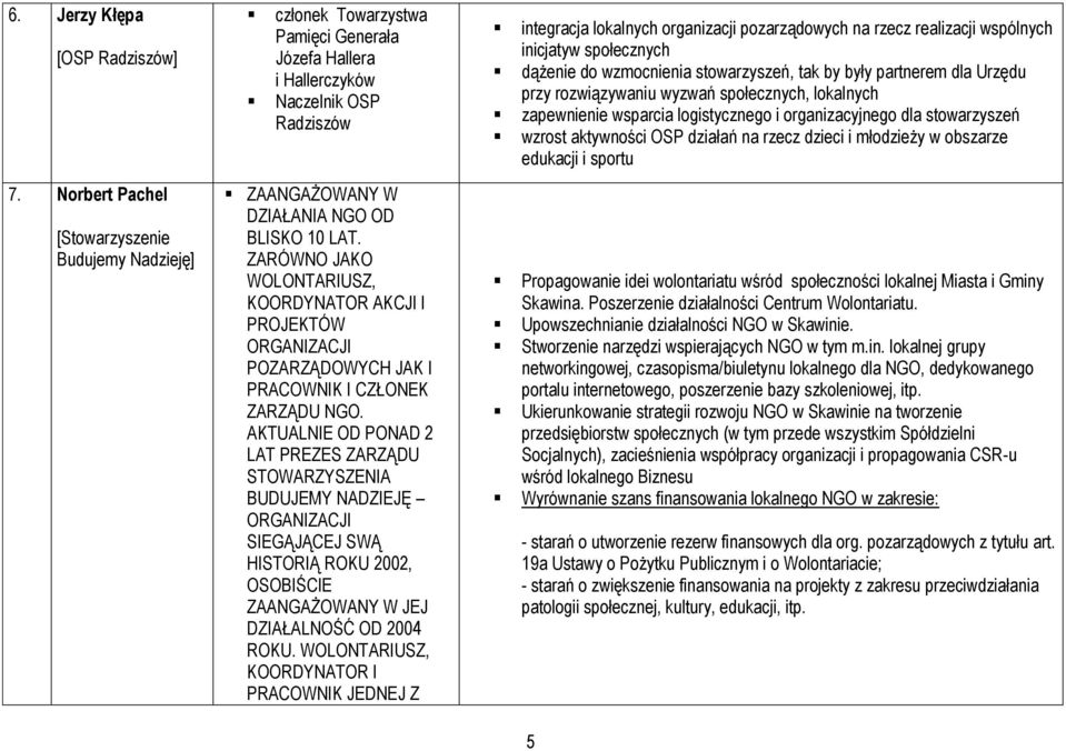 ZARÓWNO JAKO WOLONTARIUSZ, KOORDYNATOR AKCJI I PROJEKTÓW ORGANIZACJI POZARZĄDOWYCH JAK I PRACOWNIK I CZŁONEK ZARZĄDU NGO.