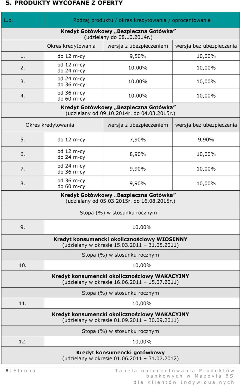 od 12 m-cy do 24 m-cy od 24 m-cy do 36 m-cy od 36 m-cy do 60 m-cy 10,00% 10,00% 10,00% 10,00% 10,00% 10,00% Kredyt Gotówkowy Bezpieczna Gotówka (udzielany od 09.10.2014r. do 04.03.2015r.