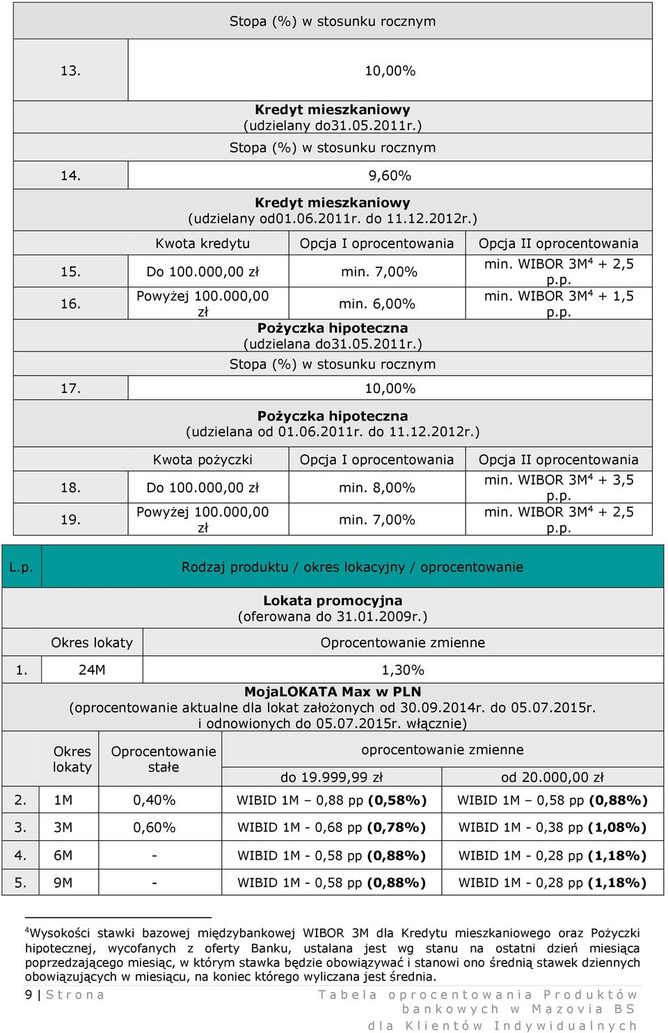 WIBOR 3M 4 + 2,5 p.p. min. WIBOR 3M 4 + 1,5 p.p. Kwota pożyczki Opcja I oprocentowania Opcja II oprocentowania 18. Do 100.000,00 zł min. 8,00% 19. Powyżej 100.000,00 zł min. 7,00% min.