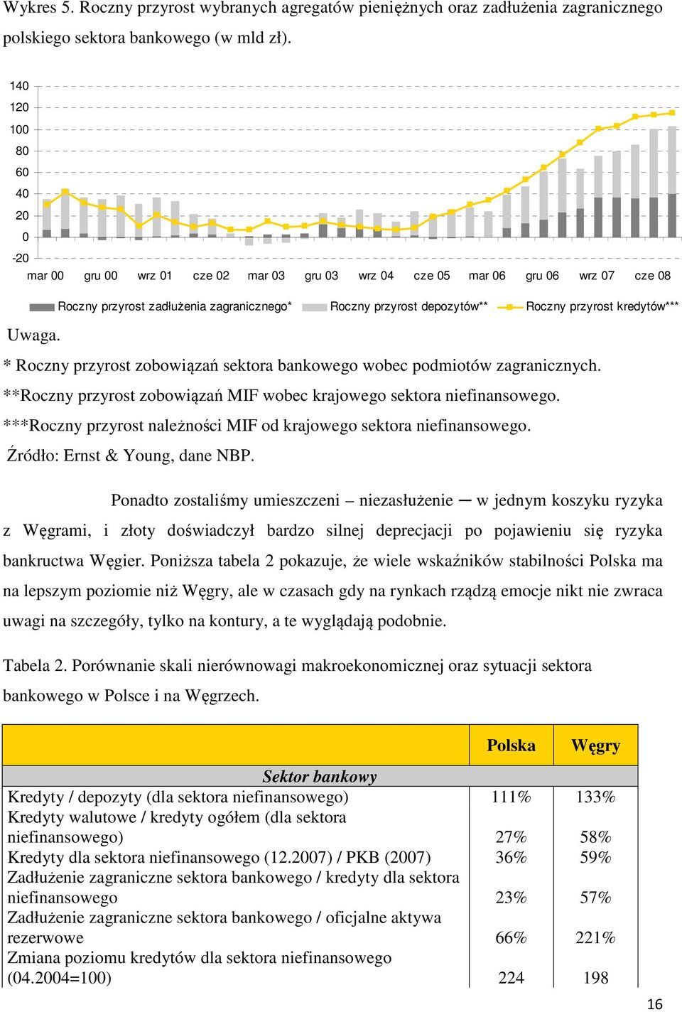 kredytów*** Uwaga. * Roczny przyrost zobowiązań sektora bankowego wobec podmiotów zagranicznych. **Roczny przyrost zobowiązań MIF wobec krajowego sektora niefinansowego.