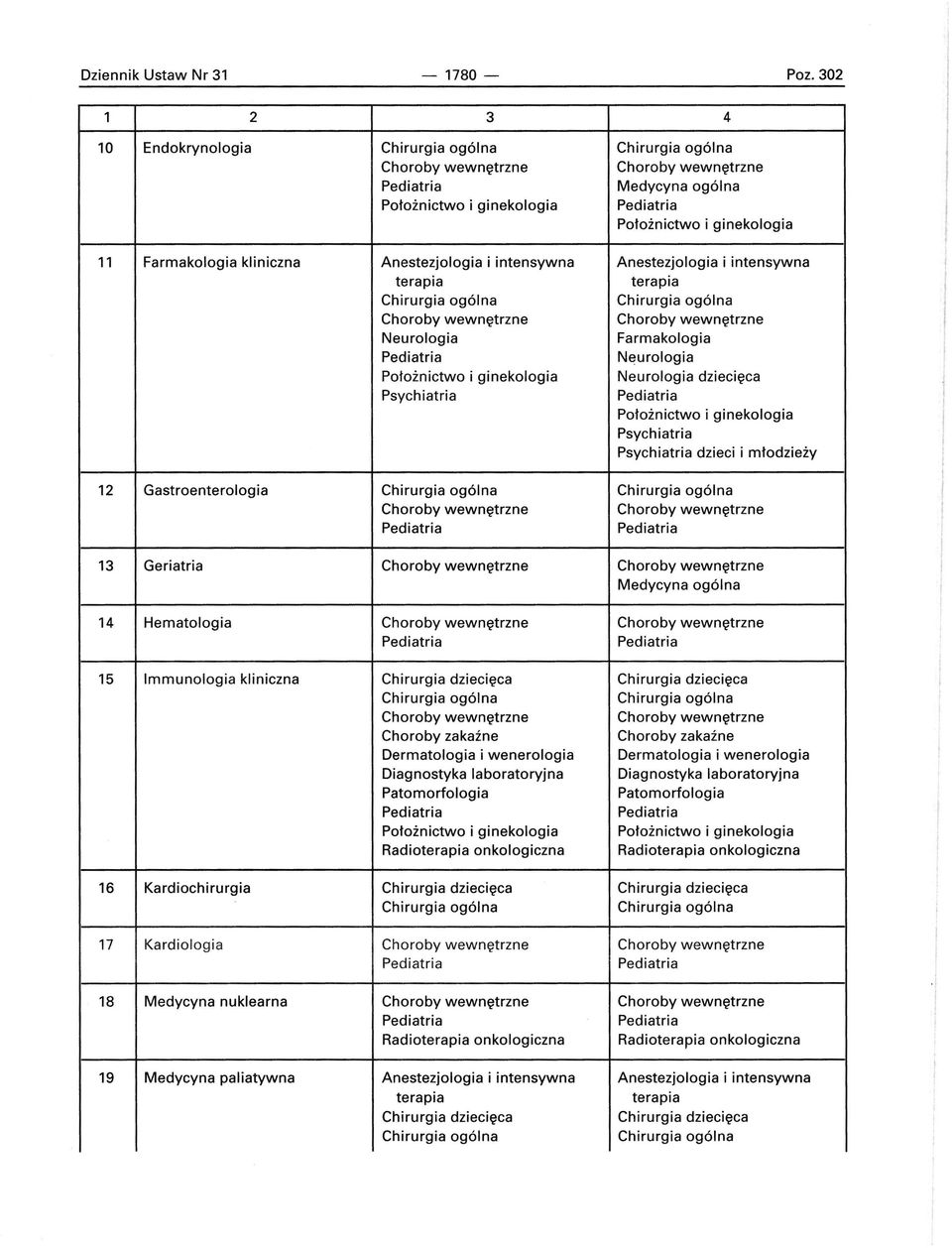 Neurologia Położnictwo i ginekologia Psychiatria Farmakologia Neurologia Neurologia dziecięca Położnictwo i ginekologia Psychiatria Psychiatria dzieci i młodzieży 12 Gastroenterologia 13 Geriatria