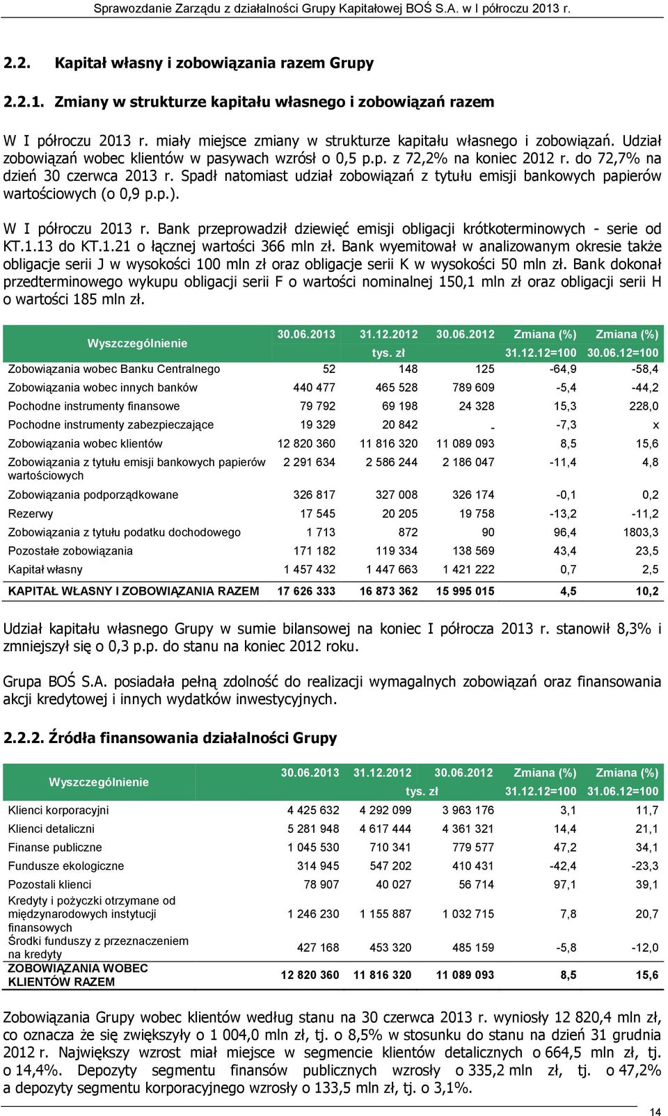 Spadł natomiast udział zobowiązań z tytułu emisji bankowych papierów wartościowych (o 0,9 p.p.). W I półroczu 2013 r. Bank przeprowadził dziewięć emisji obligacji krótkoterminowych - serie od KT.1.13 do KT.