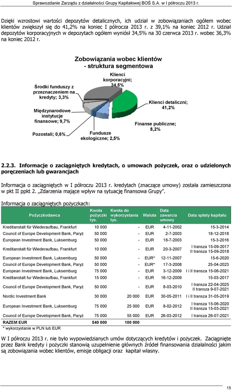 Środki funduszy z przeznaczeniem na kredyty; 3,3% Międzynarodowe instytucje finansowe; 9,7% Pozostali; 0,6% Zobowiązania wobec klientów - struktura segmentowa Klienci korporacyjni; 34,5% Fundusze