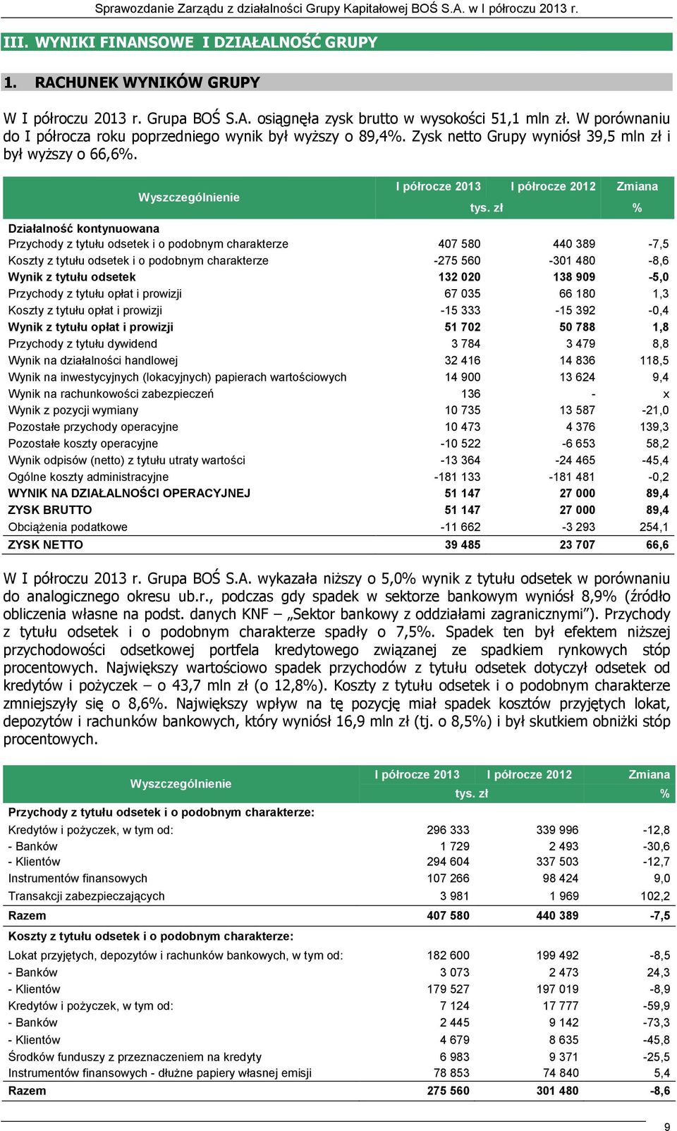 zł % Działalność kontynuowana Przychody z tytułu odsetek i o podobnym charakterze 407 580 440 389-7,5 Koszty z tytułu odsetek i o podobnym charakterze -275 560-301 480-8,6 Wynik z tytułu odsetek 132