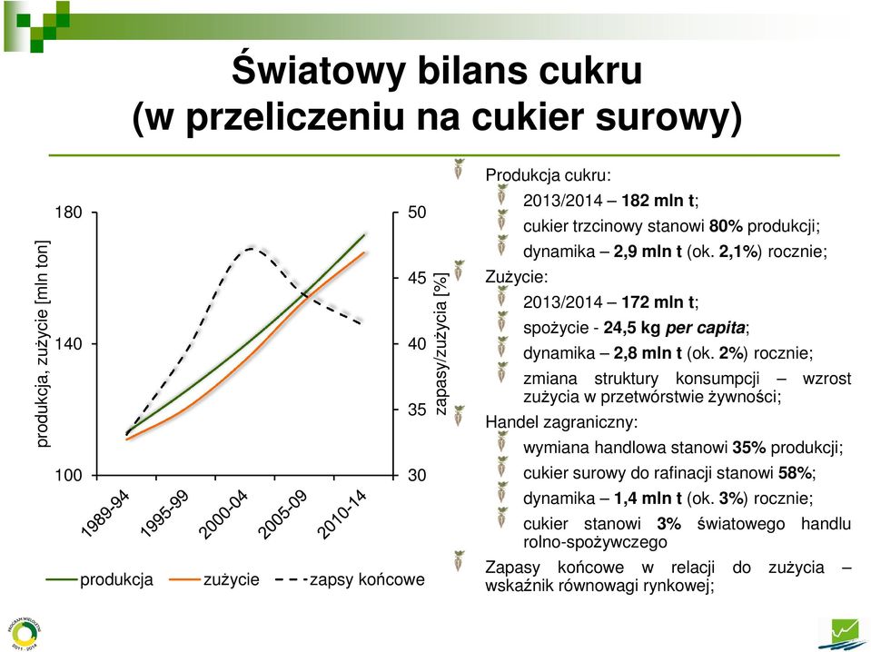 2,1%) rocznie; 2013/2014 172 mln t; spożycie - 24,5 kg per capita; dynamika 2,8 mln t (ok.