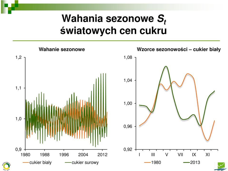 biały 1,1 1,04 1,00 1,0 0,96 0,9 1980 1988 1996 2004