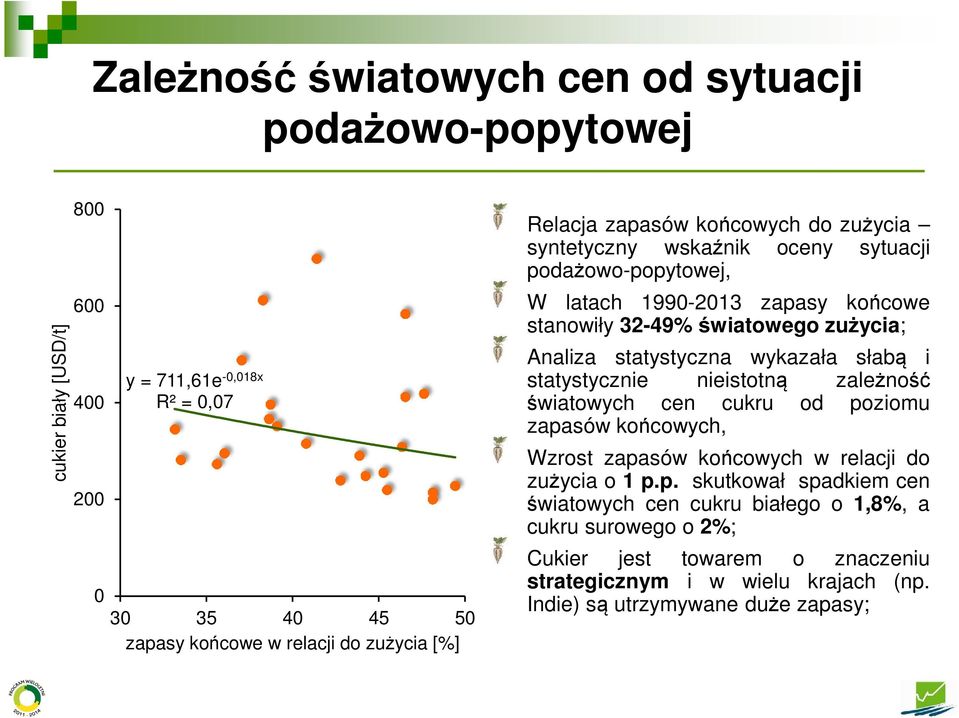 statystyczna wykazała słabą i statystycznie nieistotną zależność światowych cen cukru od po