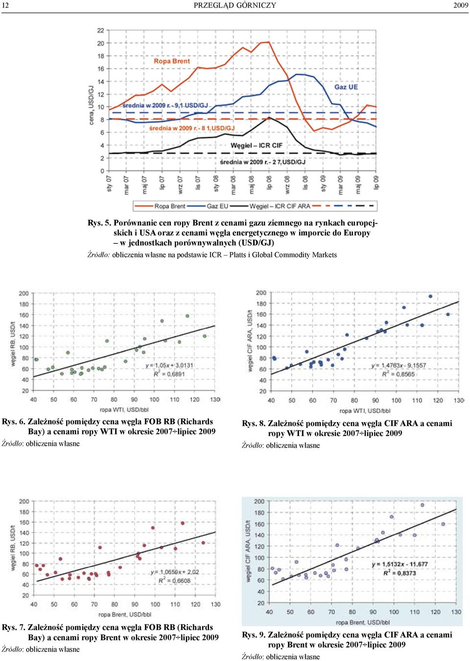 (USD/GJ) na podstawie ICR Platts i Global Commodity Markets Rys. 6.