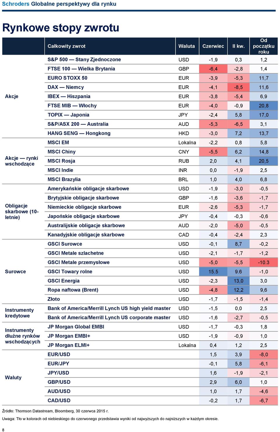 MIB Włochy EUR -4,0-0,9 20,8 TOPIX Japonia JPY -2,4 5,8 17,0 S&P/ASX 200 Australia AUD -5,3-6,5 3,1 HANG SENG Hongkong HKD -3,0 7,2 13,7 MSCI EM Lokalna -2,2 0,8 5,8 MSCI Chiny CNY -5,5 6,2 14,8 MSCI
