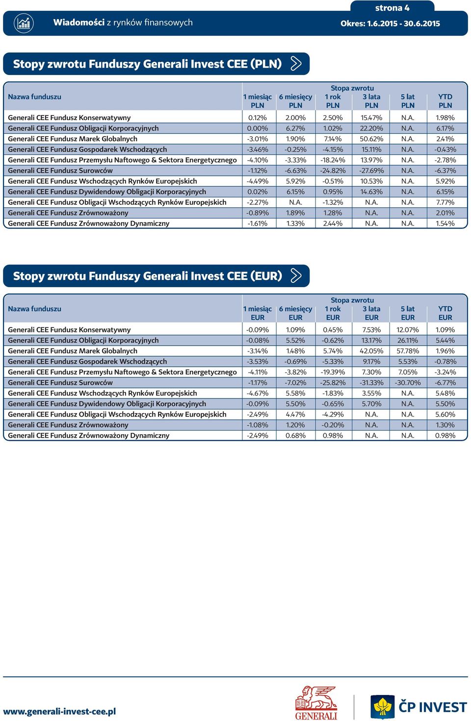 46% -0.25% -4.15% 15.11% N.A. -0.43% Generali CEE Fundusz Przemysłu Naftowego & Sektora Energetycznego -4.10% -3.33% -18.24% 13.97% N.A. -2.78% Generali CEE Fundusz Surowców -1.12% -6.63% -24.82% -27.