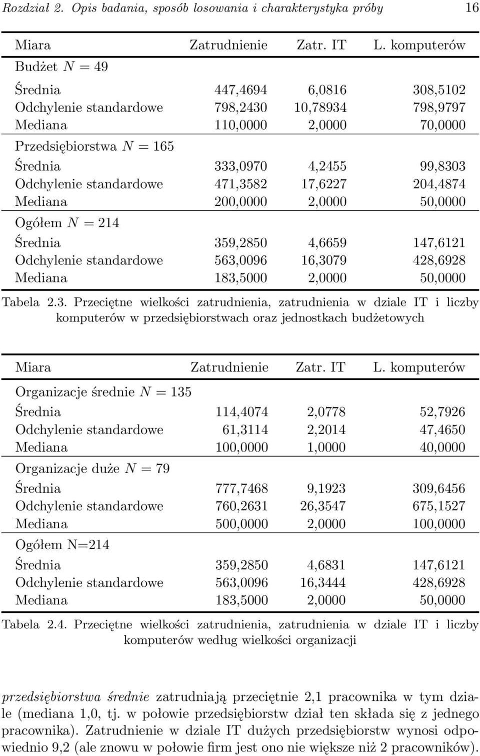 Odchylenie standardowe 471,3582 17,6227 204,4874 Mediana 200,0000 2,0000 50,0000 Ogółem N = 214 Średnia 359,2850 4,6659 147,6121 Odchylenie standardowe 563,0096 16,3079 428,6928 Mediana 183,5000