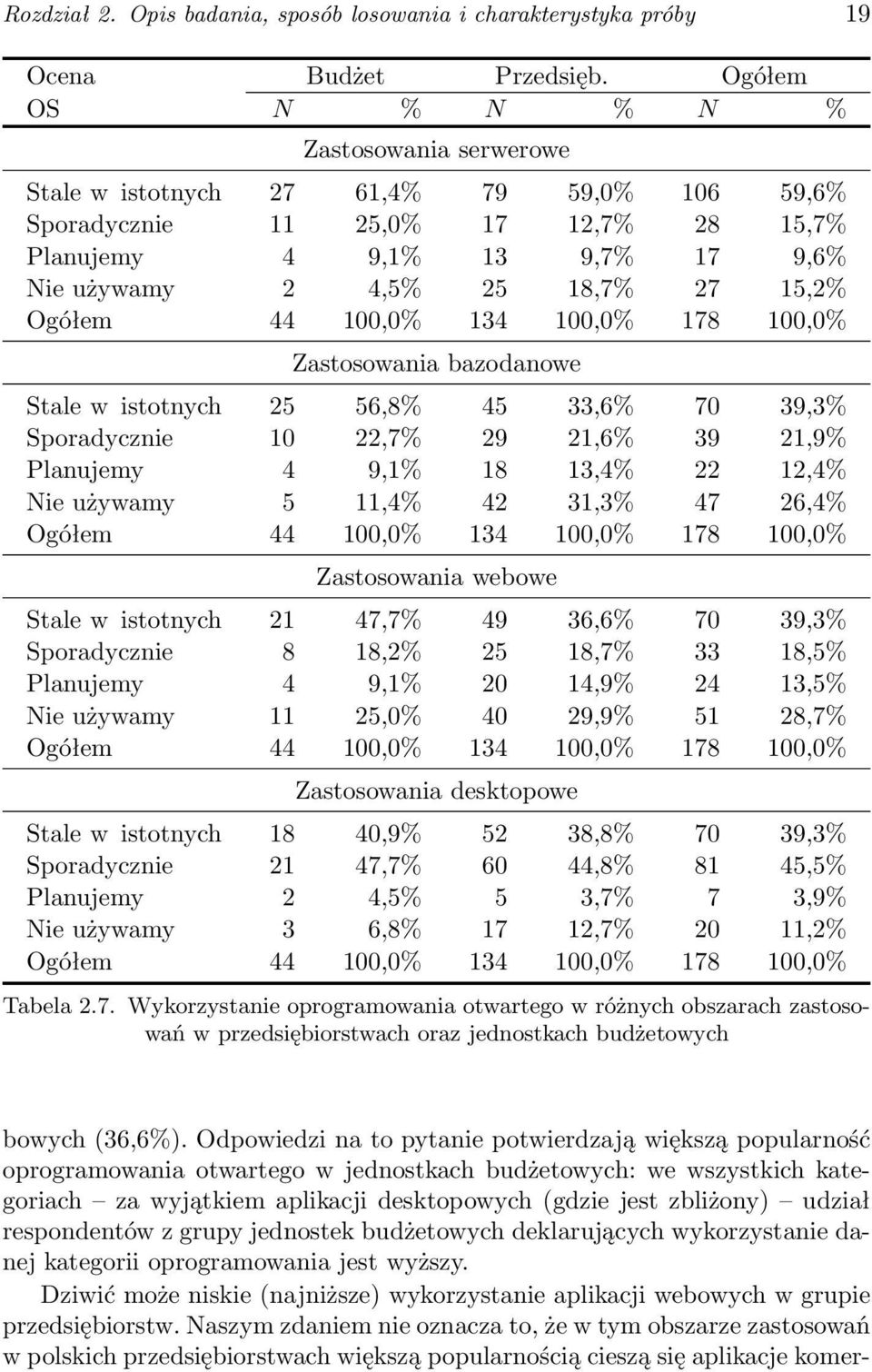 15,2% Ogółem 44 100,0% 134 100,0% 178 100,0% Zastosowania bazodanowe Stale w istotnych 25 56,8% 45 33,6% 70 39,3% Sporadycznie 10 22,7% 29 21,6% 39 21,9% Planujemy 4 9,1% 18 13,4% 22 12,4% Nie