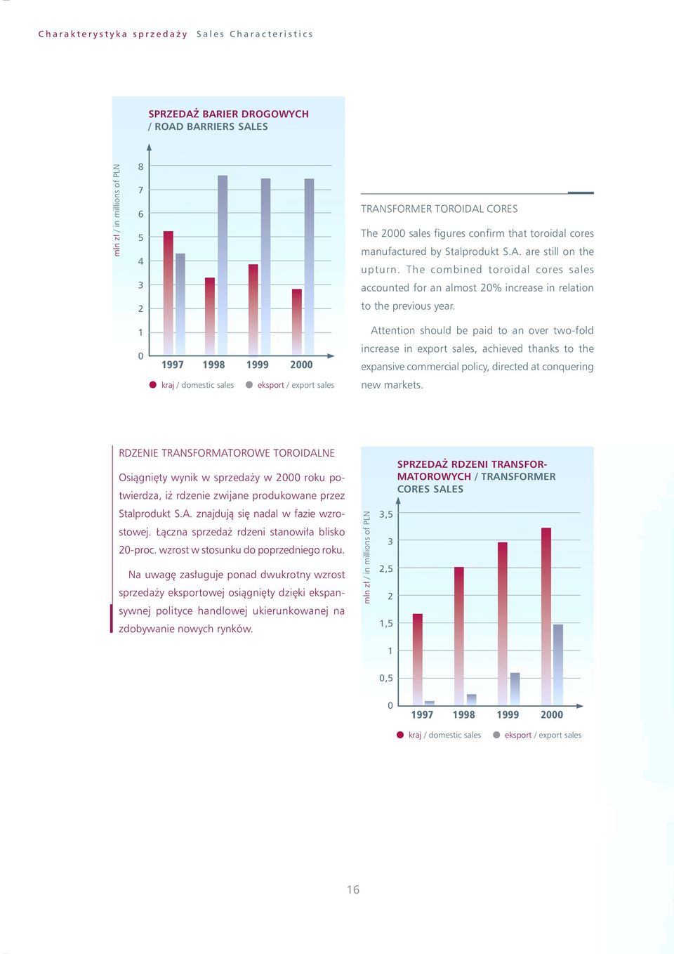 1 0 1997 1998 1999 2000 kraj / domestic sales eksport / export sales Attention should be paid to an over two-fold increase in export sales, achieved thanks to the expansive commercial policy,