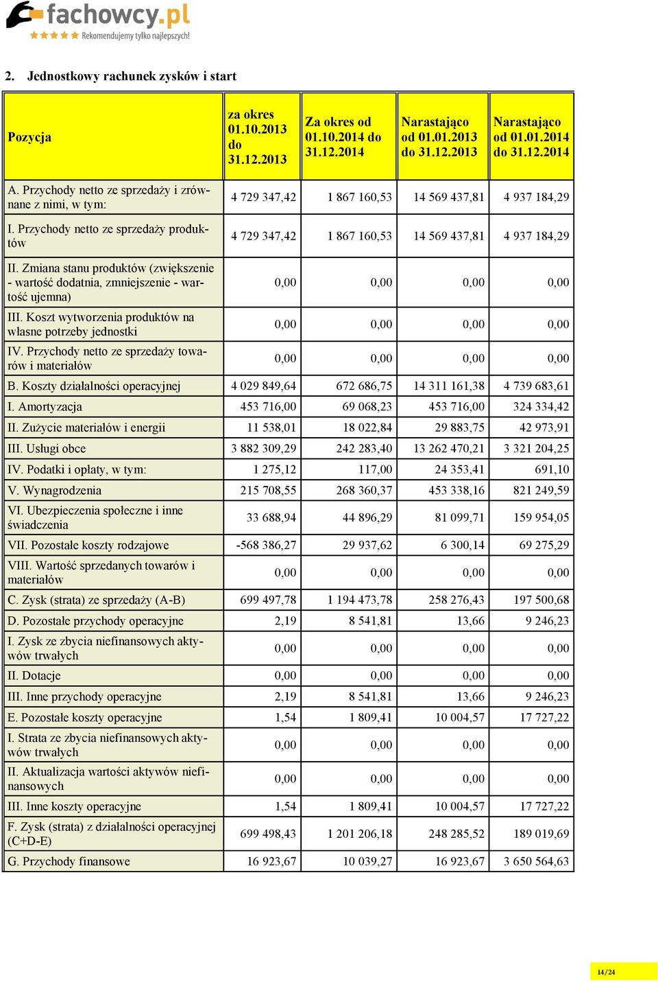 Przychody netto ze sprzedaży produktów 4 729 347,42 1 867 160,53 14 569 437,81 4 937 184,29 4 729 347,42 1 867 160,53 14 569 437,81 4 937 184,29 II.