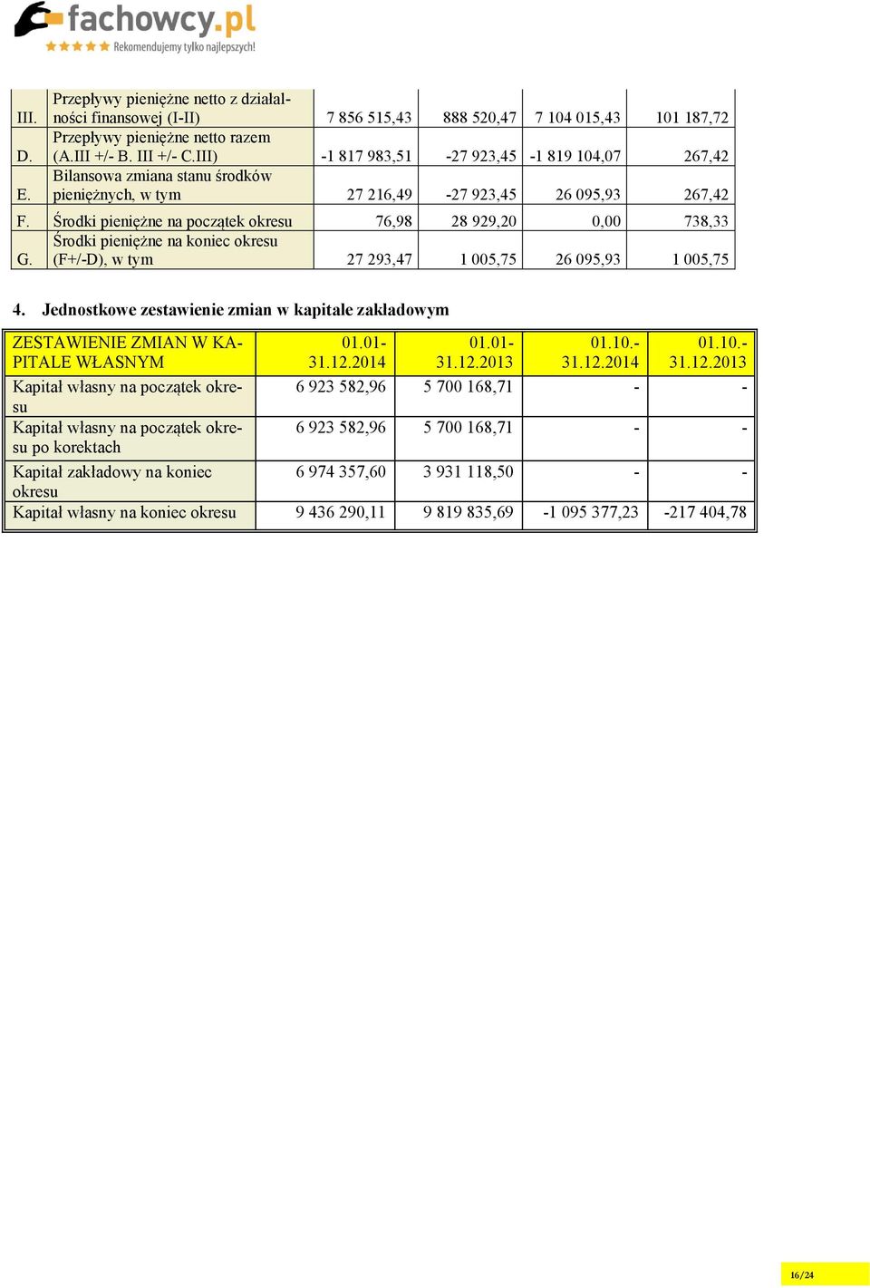 Środki pieniężne na początek okresu 76,98 28 929,20 0,00 738,33 Środki pieniężne na koniec okresu G. (F+/-D), w tym 27 293,47 1 005,75 26 095,93 1 005,75 4.