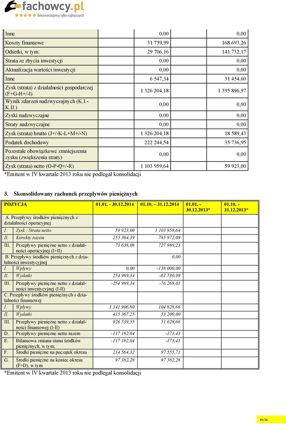 ) 1 326 204,18 1 395 896,97 0,00 0,00 Zyski nadzwyczajne 0,00 0,00 Straty nadzwyczajne 0,00 0,00 Zysk (strata) brutto (J+/-K-L+M+/-N) 1 326 204,18 18 589,43 Podatek dochodowy 222 244,54 35 736,95