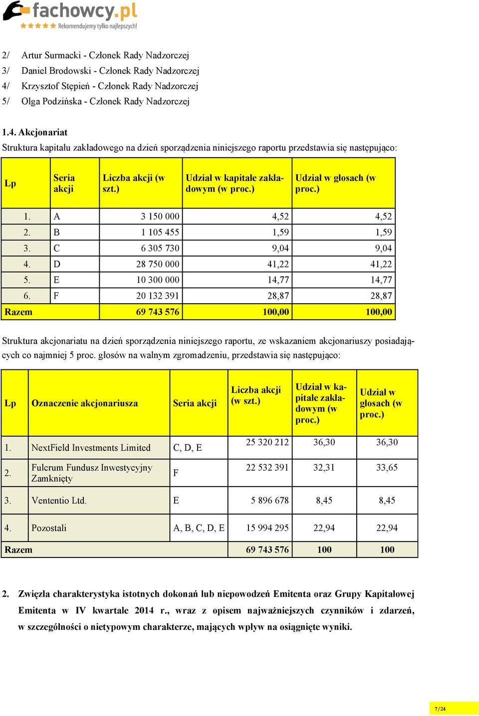 Akcjonariat Struktura kapitału zakładowego na dzień sporządzenia niniejszego raportu przedstawia się następująco: Lp Seria akcji Liczba akcji (w szt.) Udział w kapitale zakładowym (w proc.